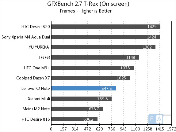 GFXBench 2.7 T-Rex