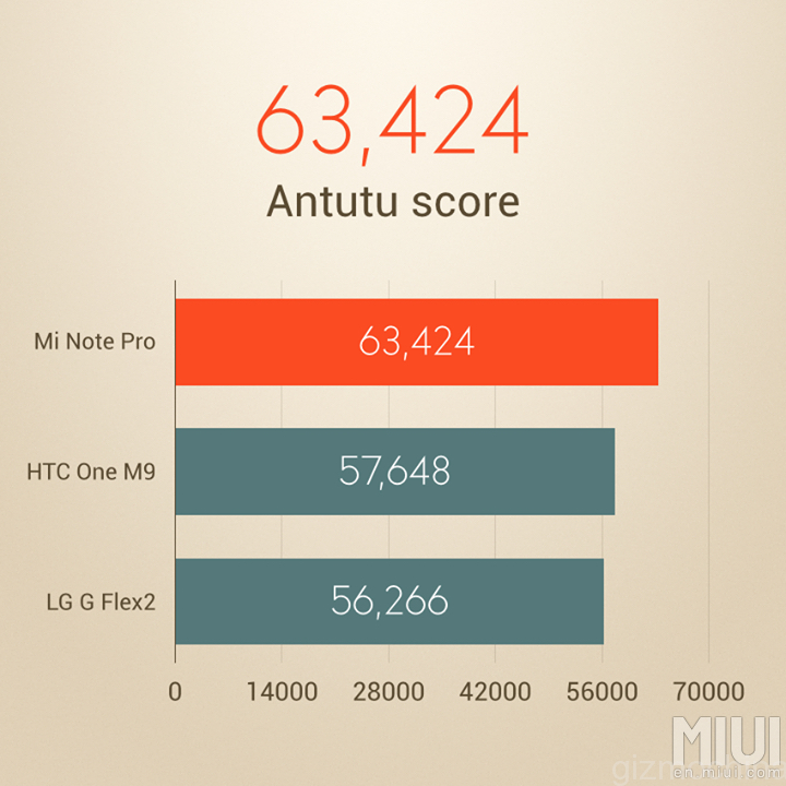 Xiaomi Mi Note Pro dùng chip Snapdragon 810 có điểm AnTuTu là 63.242 Xiaomi Mi Note Pro dùng chip Snapdragon 810 có điểm AnTuTu là 63.242