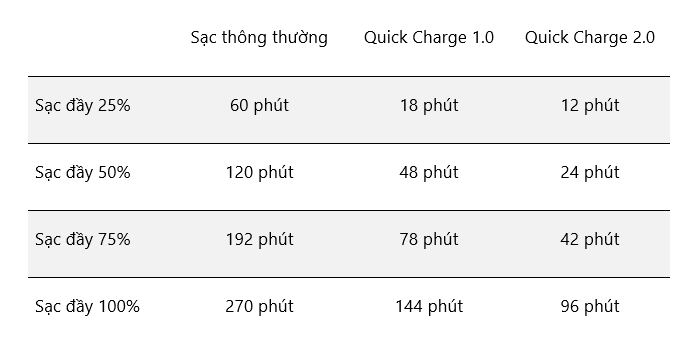 Quick Charge - con át chủ bài cuộc đua công nghệ pin của Qualcomn 6