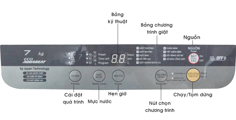 Bảng điều khiển của máy giặt