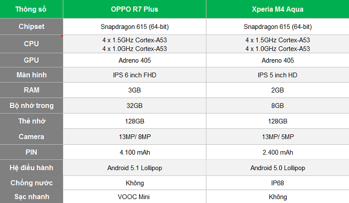 Oppo R7 Plus 