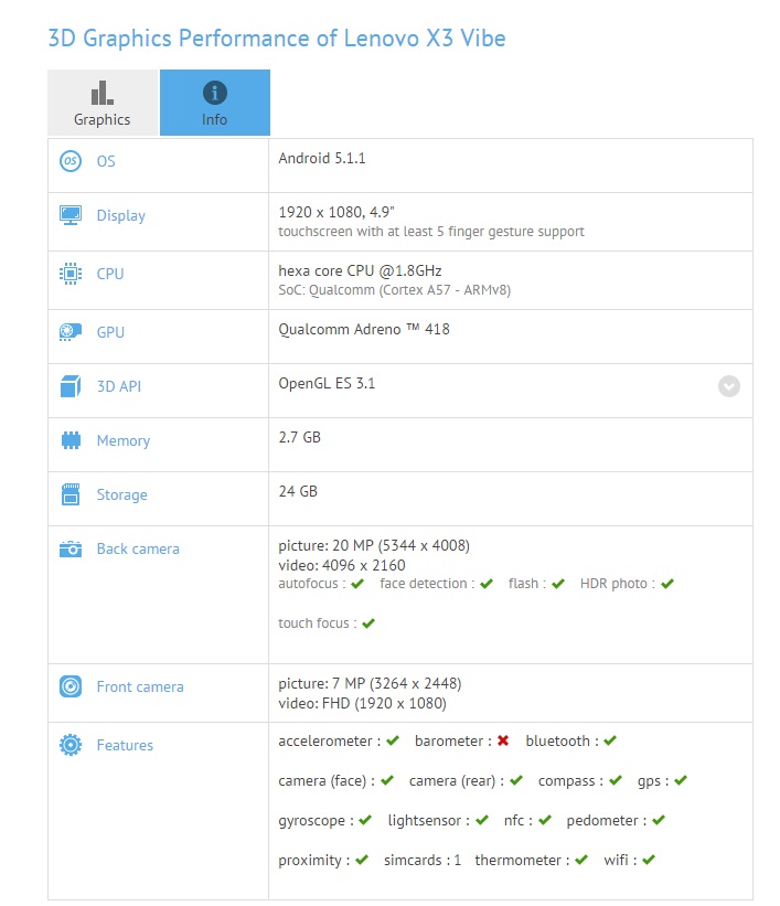 Thông số của Lenovo Vibe X3 Thông số của Lenovo Vibe X3