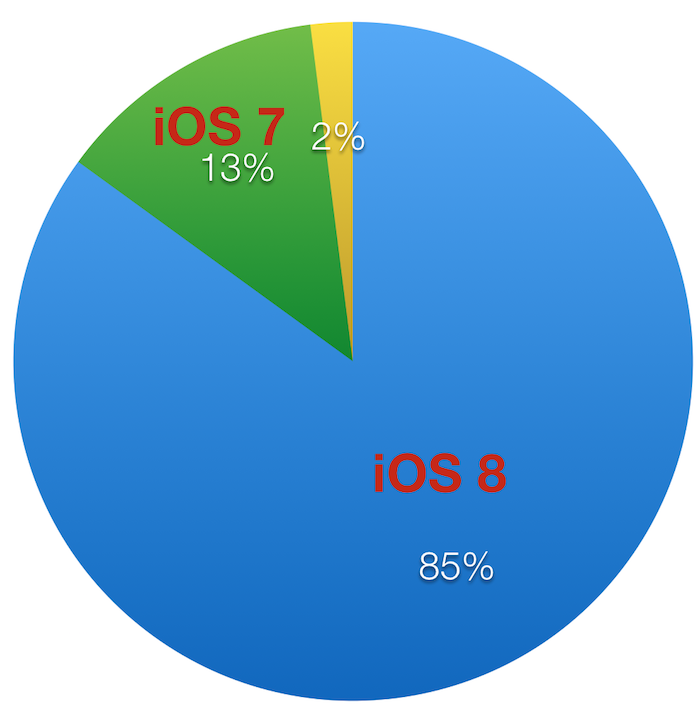 Chỉ 18% người dùng nâng cấp Android Lollipop trong khi iOS 8 của Apple đạt 85% chấp nhận