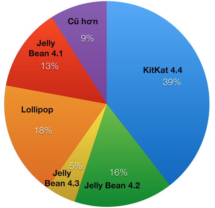 Chỉ 18% người dùng lên Android 5 Lollipop, còn iOS 8 đã đạt đến 85%! 'Chắc ai đó sẽ buồn?'