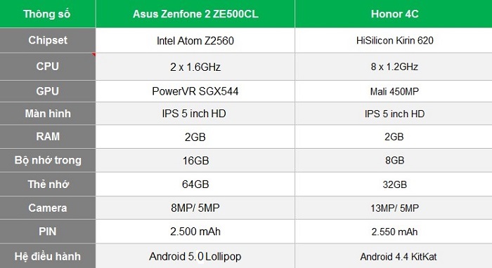 Bảng thông số chi tiết Honor 4C vs Zenfone 2 Bảng thông số chi tiết Honor 4C vs Zenfone 2