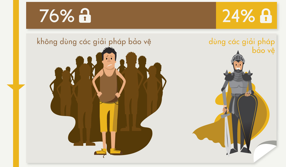 76% người sử dụng không dùng bất cứ biện pháp nào để đảm bảo an toàn khi truy cập internet