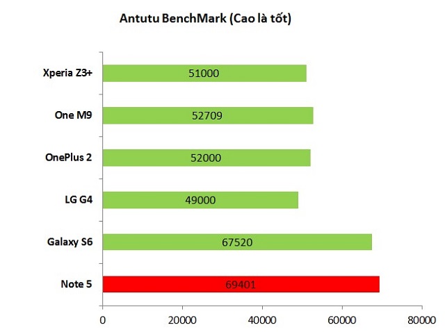 Antutu BenchMark.