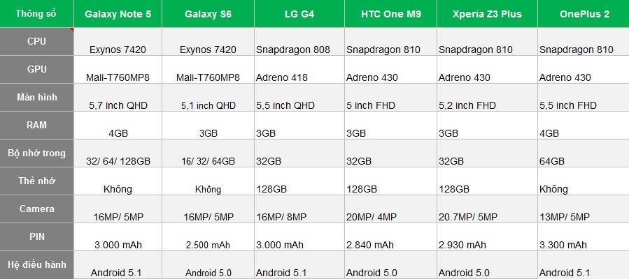 Bảng thông số cấu hình Note 5 và các đối thủ