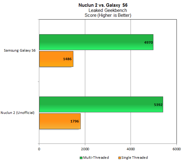 Điểm số của thiết bị chạy chip NUCLUN 2 so với Galaxy S6 chạy chip Exynos 7420