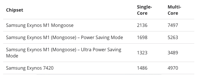 Điểm số kiểm tra đơn lõi và đa lõi của chip Exynos M1 Mongoose