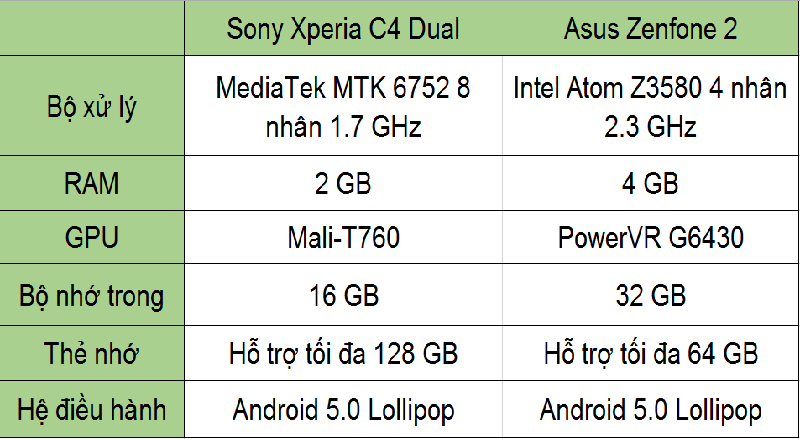 Cấu hình C4 Dual và Zenfone 2 Cấu hình C4 Dual và Zenfone 2