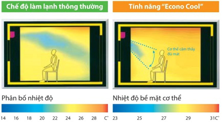 Chức năng Econo Cool tiết kiệm thông minh