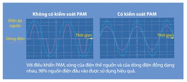 Sử dụng nguồn điện đầu vào hiệu quả với Pam Control