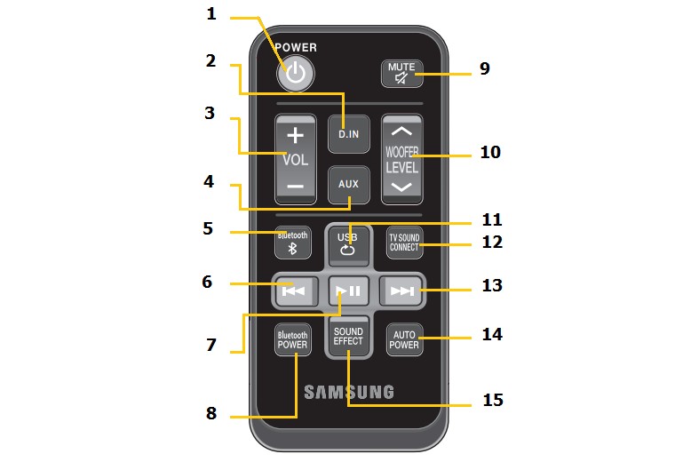 Cách sử dụng remote loa thanh Samsung HW-J250/XV