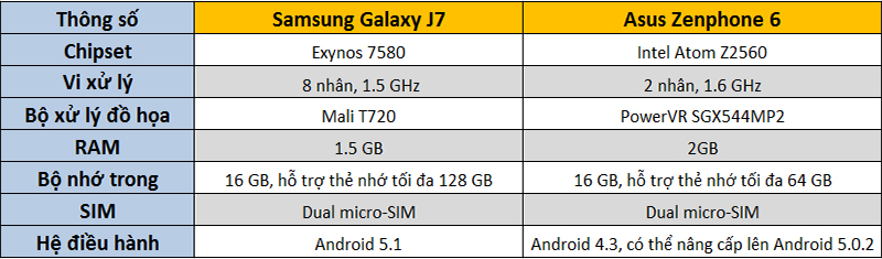 So sánh cấu hình Galaxy J7 và Zenphone 6