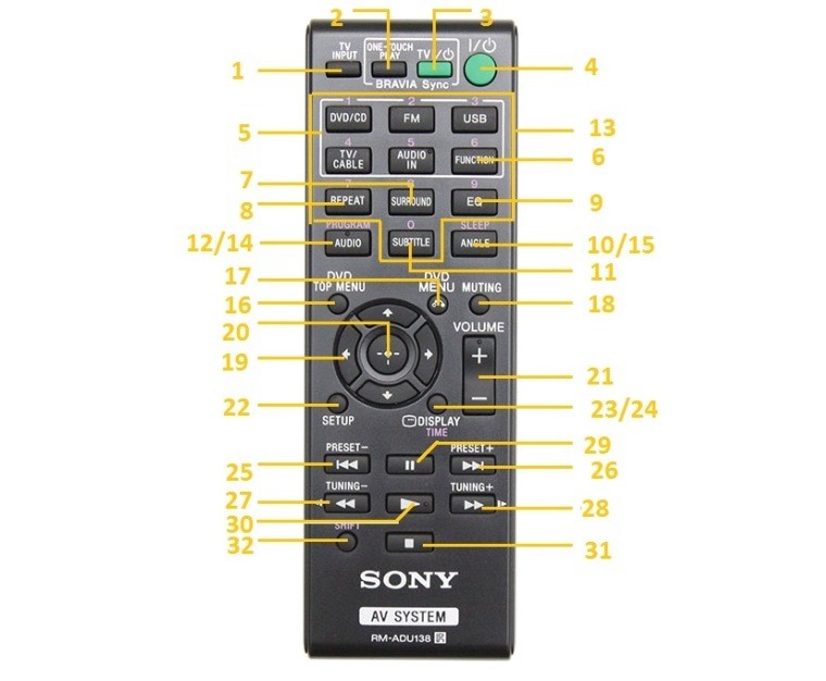 Cách sử dụng điều khiển dàn máy Sony DAV-TZ140 5.1 CH và DAV-TZ150 5.1 CH