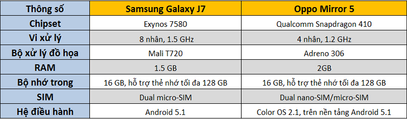 Bảng so sánh cấu hình Oppo Mirror 5 và Samsung Galaxy J7 Bảng so sánh cấu hình Oppo Mirror 5 và Samsung Galaxy J7