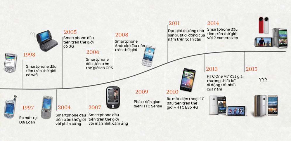 HTC: Một thời hoàng kim và chiến lược giành lại thị phần