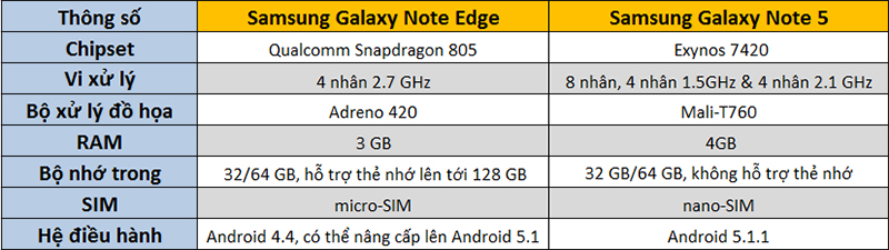 So sánh cấu hình Note 5 và Note Edge So sánh cấu hình Note 5 và Note Edge