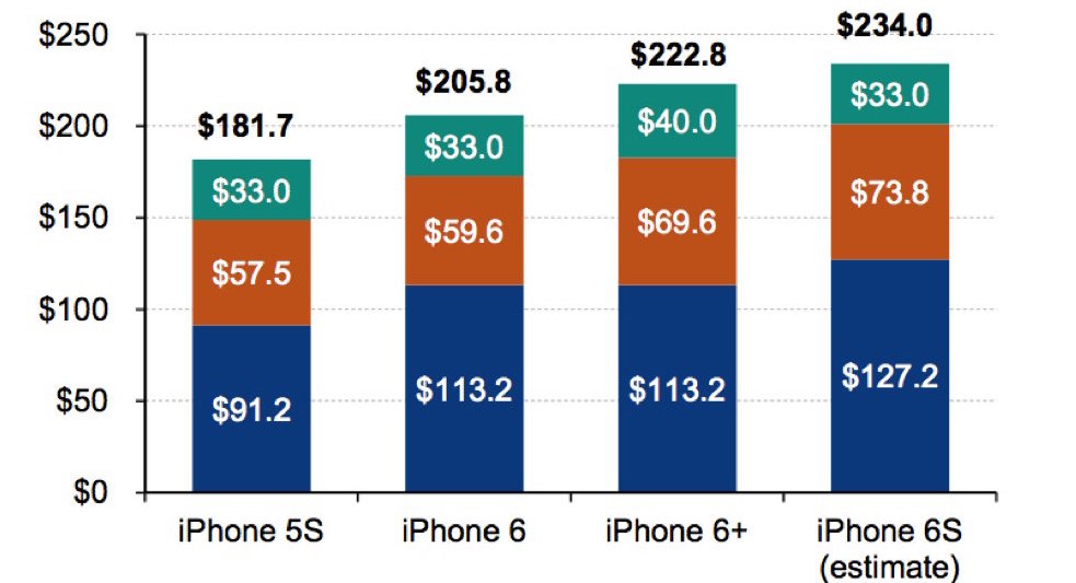 Bảng chi phí thực của các đời iPhone gần đây