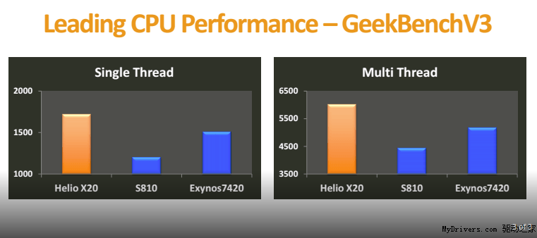 Helio X20 với Exynos 7420 và Snapdragon 810