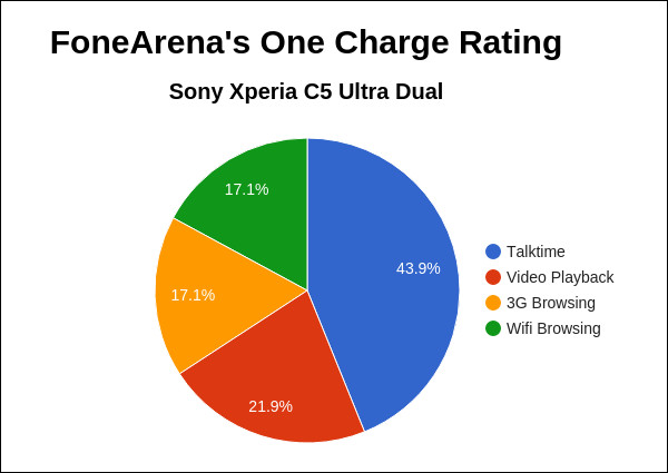 Xperia C5 Ultra Xperia C5 Ultra