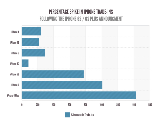 iPhone 6 và 6 Plus đang giảm giá mạnh