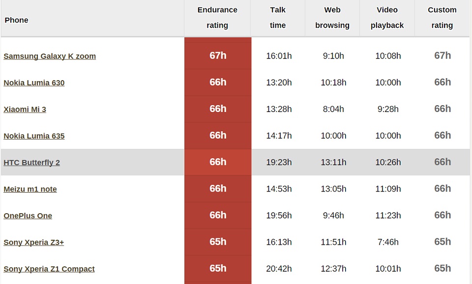 So sánh thời lượng pin HTC Butterfly 2 đối với những dòng máy khác