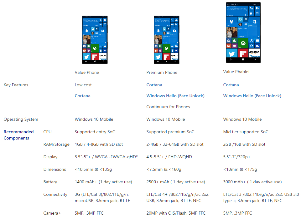 Lộ cấu hình tối thiểu của một smartphone Windows 10 Mobile cao cấp