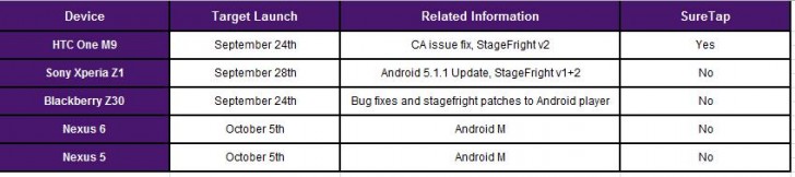 Bảng kế hoạch cập nhật Android 6.0 Marshmallow