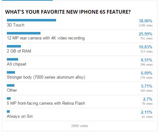 Tính năng nào được nhiều người thích nhất trên iPhone 6s/6s Plus?