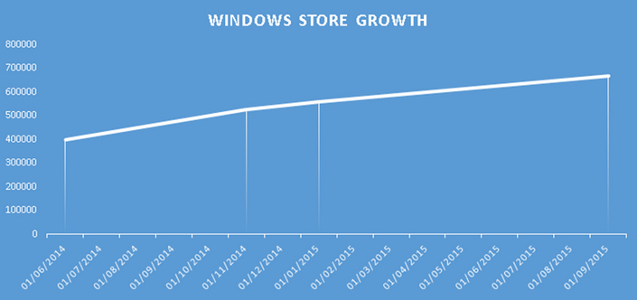 Kho ứng dụng Windows Store đã đạt tới 669.000 ứng dụng
