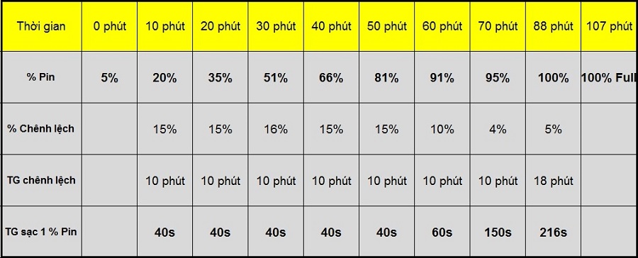 bảng thông số thời gian sạc 