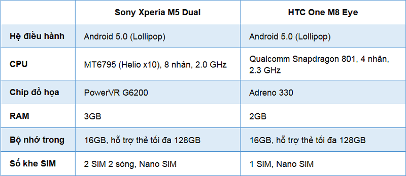 So sánh cấu hình M5 Dual và M8 Eye