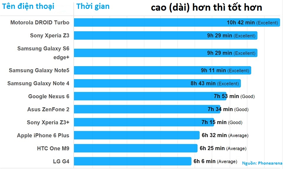 Thời lượng pin sử dụng thực tế trên Samsung Galaxy S6 Edge Plus 