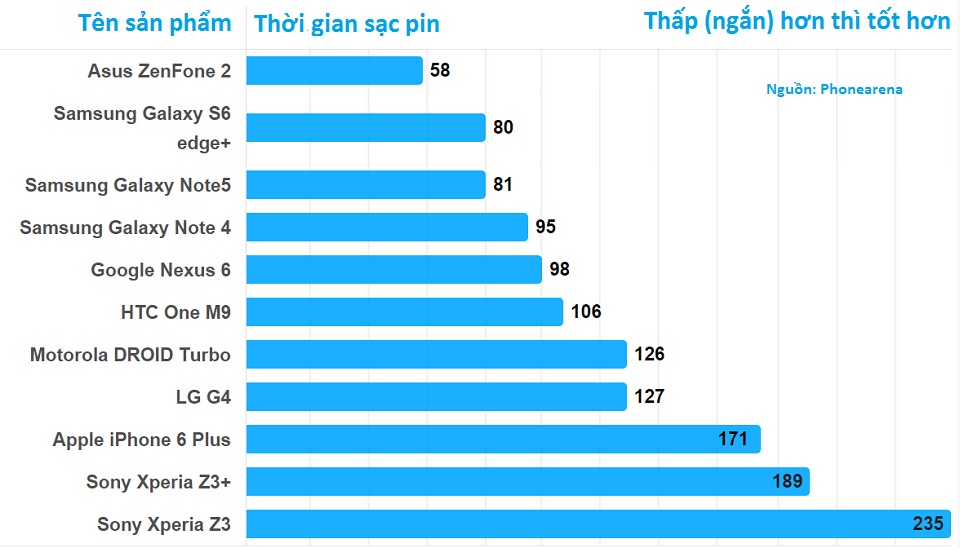 Thời lượng sạc pin thực tế trên Samsung Galaxy S6 Edge Plus