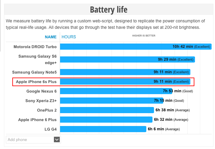 Thời lượng pin iPhone 6s Plus