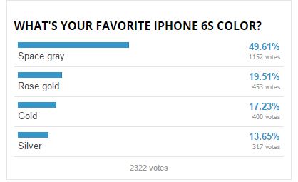 iPhone 6s màu nào được yêu thích nhất?