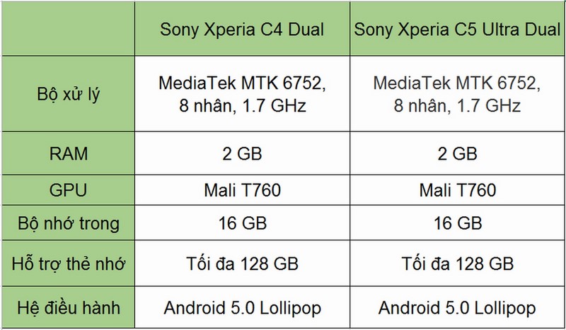 So sánh cấu hình Sony Xperia C4 và Sony Xperia C5