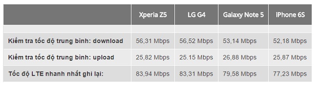 tốc độ mạng lte