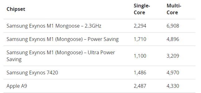 Sức mạnh của chip Exynos 8890