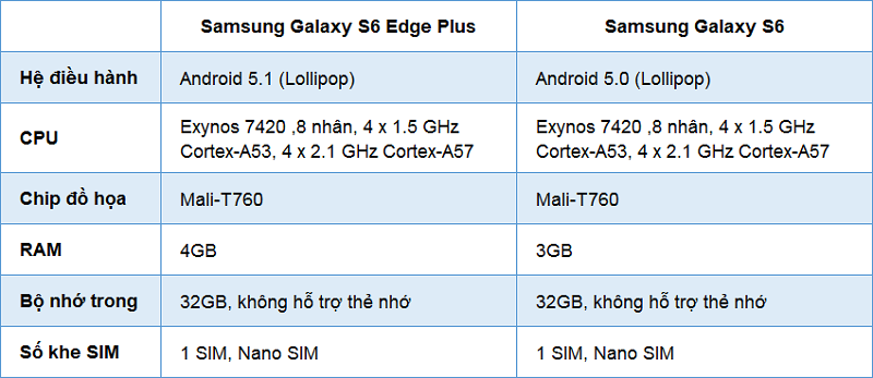 So sánh cấu hình