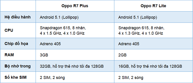 So sánh cấu hình