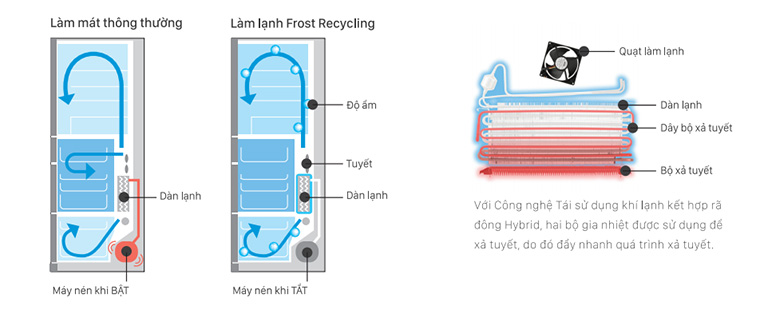 Công nghệ Frost Recycling trên tủ lạnh Hitachi cao cấp