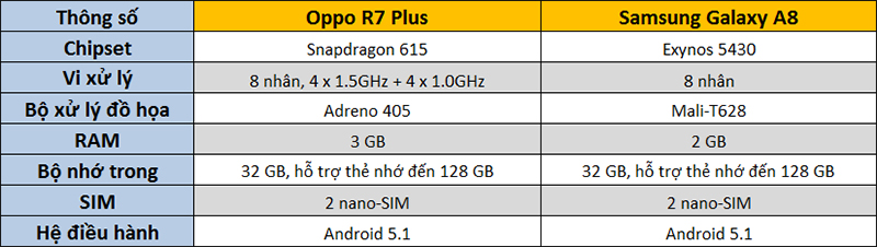 So sánh cấu hình Samsung Galaxy A8 và Oppo R7 Plus So sánh cấu hình Samsung Galaxy A8 và Oppo R7 Plus