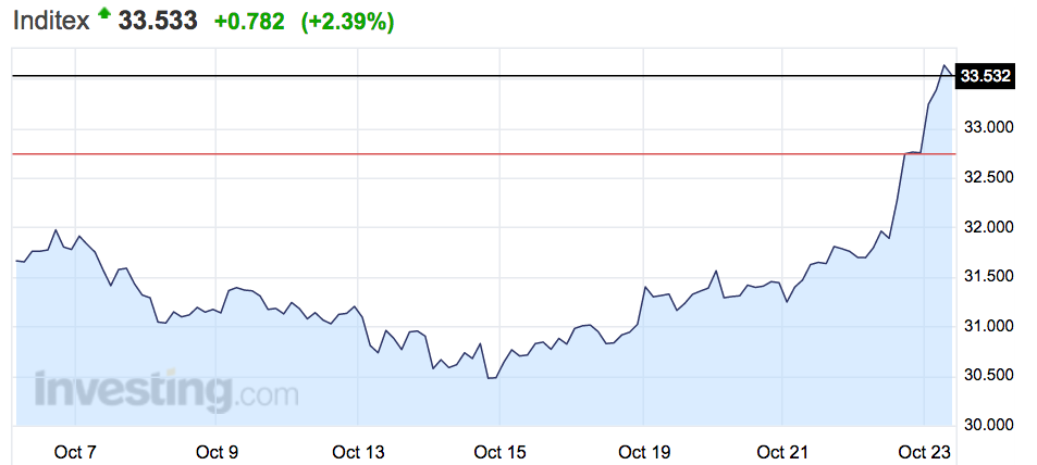 Biểu đồ tăng trưởng của Inditex