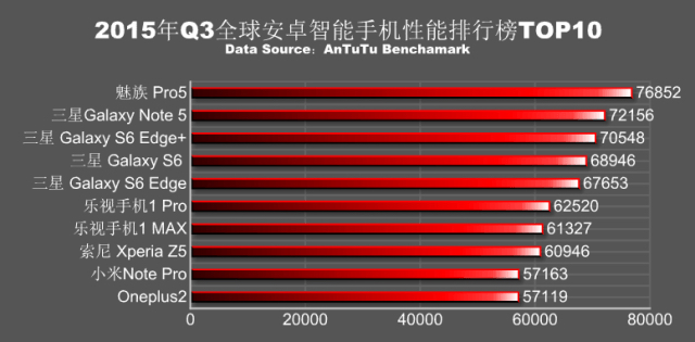 Danh sách 10 smartphone có điểm AnTuTu cao nhất quý 3 năm 2015