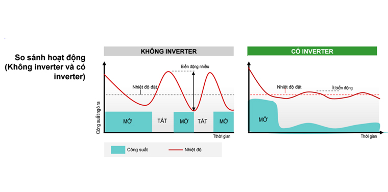 So sánh hoạt động giữa tủ lạnh có inverter và không inverter