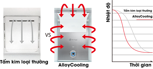 Công nghệ nổi bật trên tủ lạnh Toshiba > Tấm hợp kim giữ nhiệt Alloy Cooling 