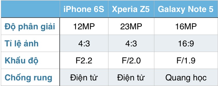 iPhone 6s, Galaxy Note 5, Xperia Z5 – Máy nào chụp ảnh đẹp hơn.